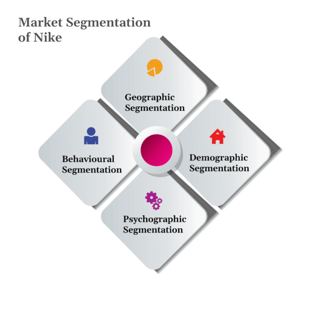 Nike Market Segmentation, Targeting, And Positioning EdrawMind | vlr.eng.br