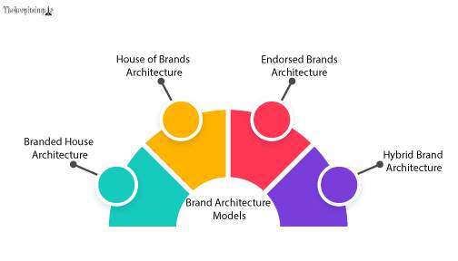 Brand Architecture: A complete guide