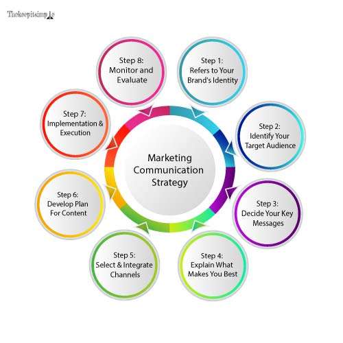Marketing Communication- Meaning, Elements & Strategy
